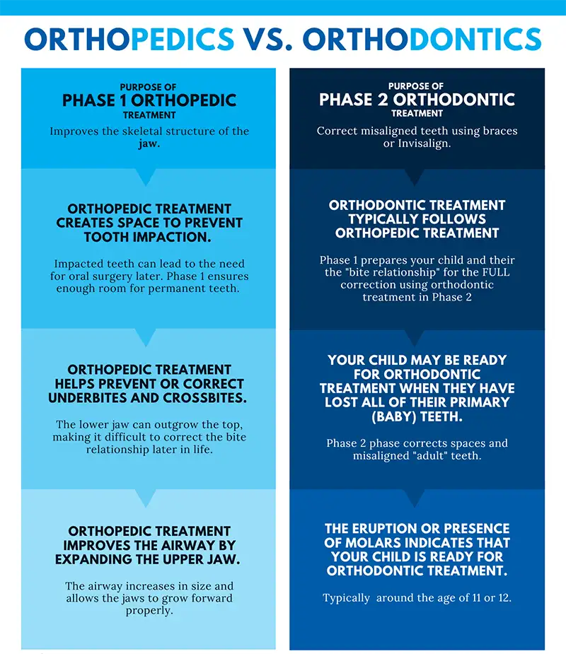 orthopedics VS orthodontics